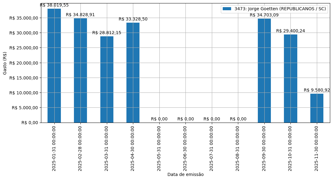 Gráfico com gastos líqüidos diários de Jorge Goetten (REPUBLICANOS/SC) em 2025.