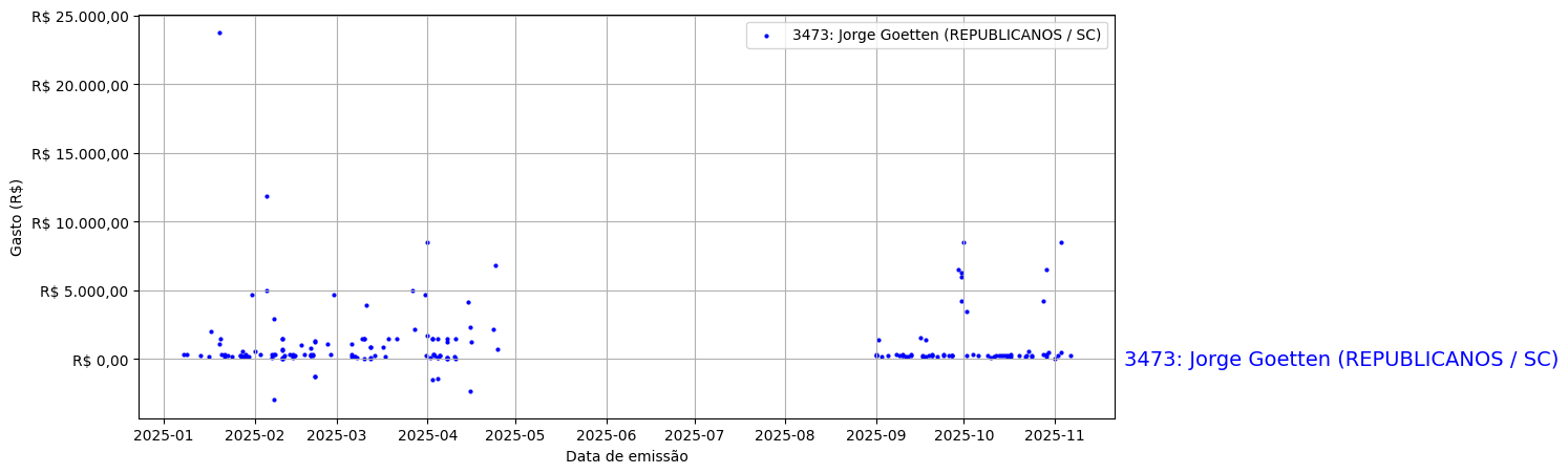 Gráfico com gastos líqüidos diários de Jorge Goetten (REPUBLICANOS/SC) em 2025.