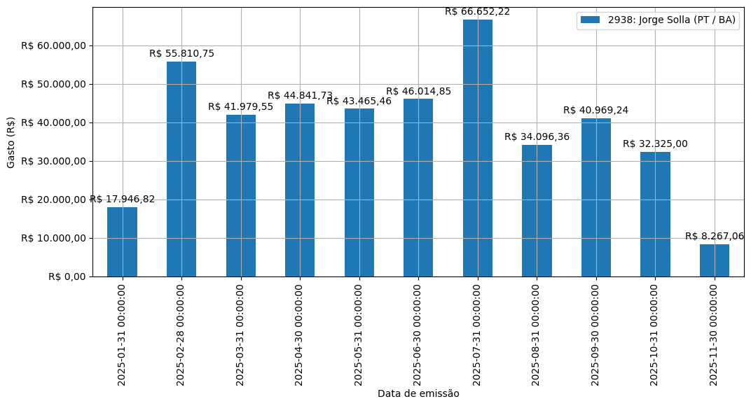 Gráfico com gastos líqüidos diários de Jorge Solla (PT/BA) em 2025.