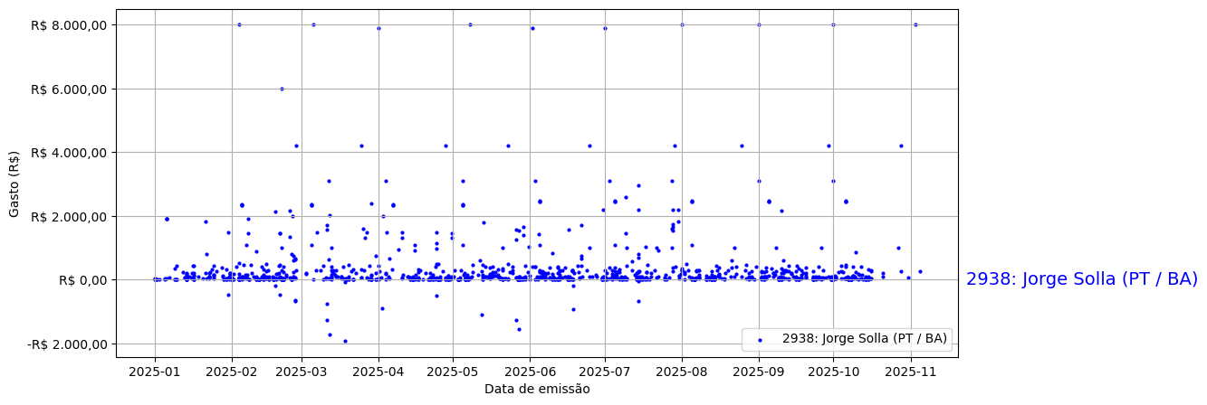 Gráfico com gastos líqüidos diários de Jorge Solla (PT/BA) em 2025.
