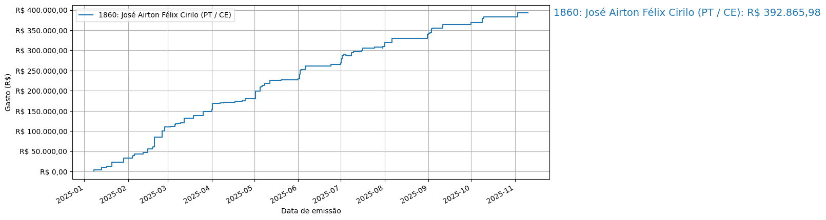 Gráfico com gastos líqüidos cumulativos de José Airton Félix Cirilo (PT/CE) em 2025.