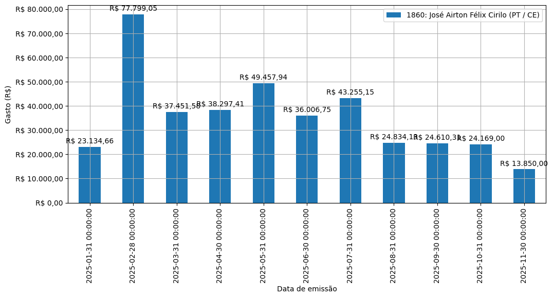 Gráfico com gastos líqüidos diários de José Airton Félix Cirilo (PT/CE) em 2025.