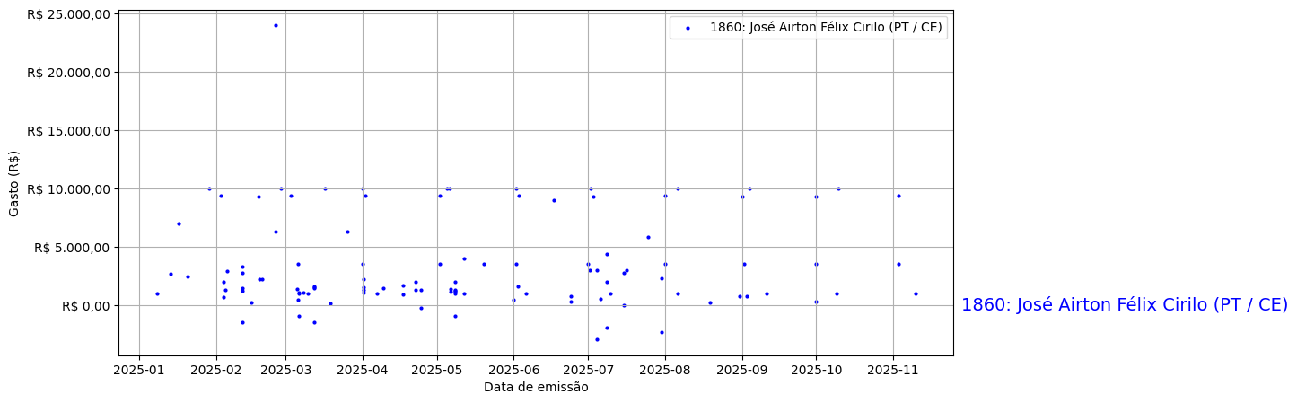 Gráfico com gastos líqüidos diários de José Airton Félix Cirilo (PT/CE) em 2025.