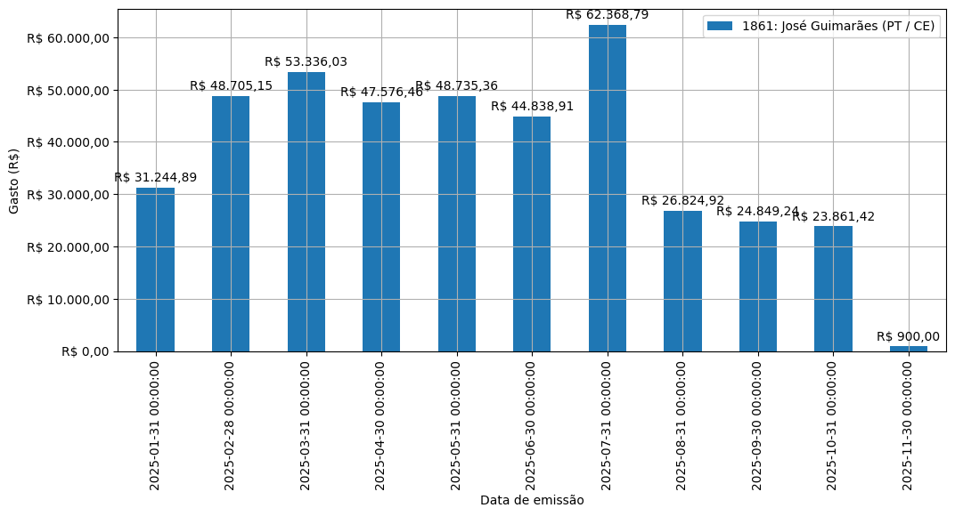 Gráfico com gastos líqüidos diários de José Guimarães (PT/CE) em 2025.
