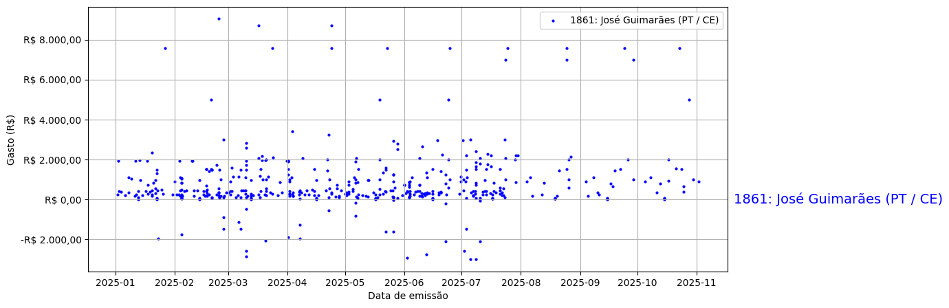 Gráfico com gastos líqüidos diários de José Guimarães (PT/CE) em 2025.