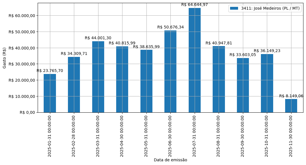 Gráfico com gastos líqüidos diários de José Medeiros (PL/MT) em 2025.