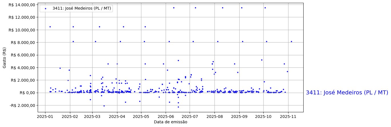 Gráfico com gastos líqüidos diários de José Medeiros (PL/MT) em 2025.