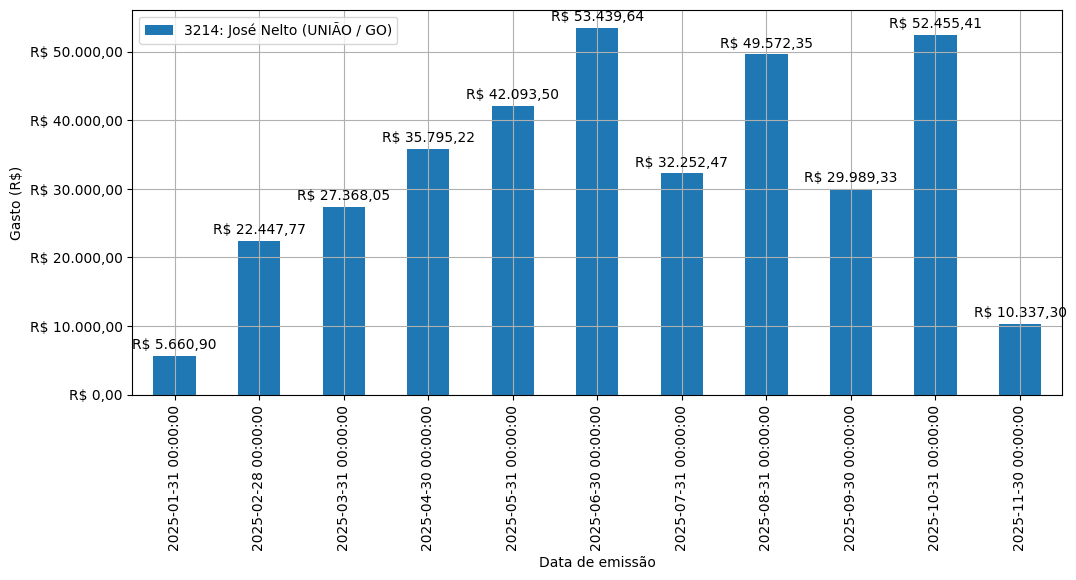 Gráfico com gastos líqüidos diários de José Nelto (UNIÃO/GO) em 2025.
