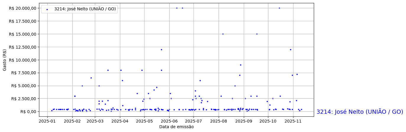 Gráfico com gastos líqüidos diários de José Nelto (UNIÃO/GO) em 2025.