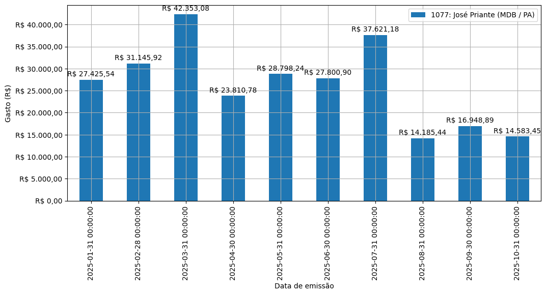 Gráfico com gastos líqüidos diários de José Priante (MDB/PA) em 2025.