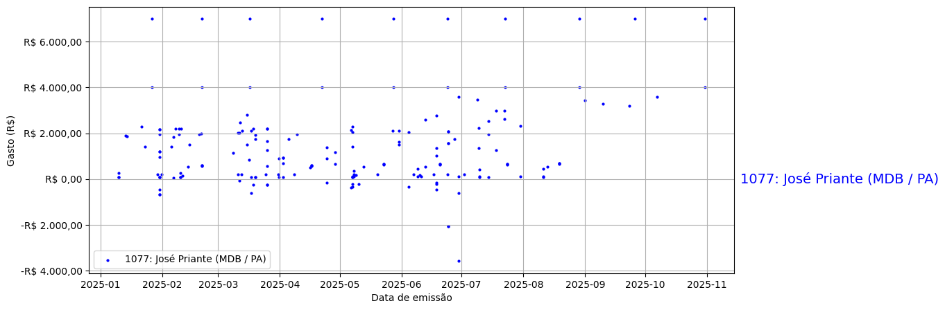 Gráfico com gastos líqüidos diários de José Priante (MDB/PA) em 2025.