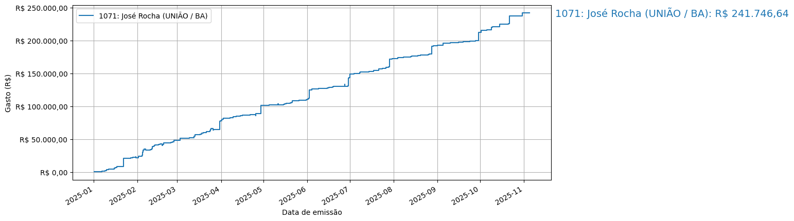 Gráfico com gastos líqüidos cumulativos de José Rocha (UNIÃO/BA) em 2025.