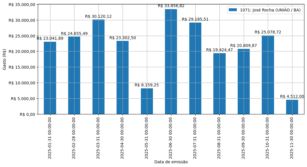 Gráfico com gastos líqüidos diários de José Rocha (UNIÃO/BA) em 2025.