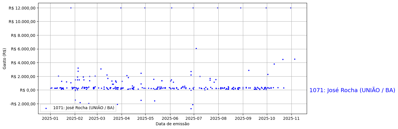 Gráfico com gastos líqüidos diários de José Rocha (UNIÃO/BA) em 2025.