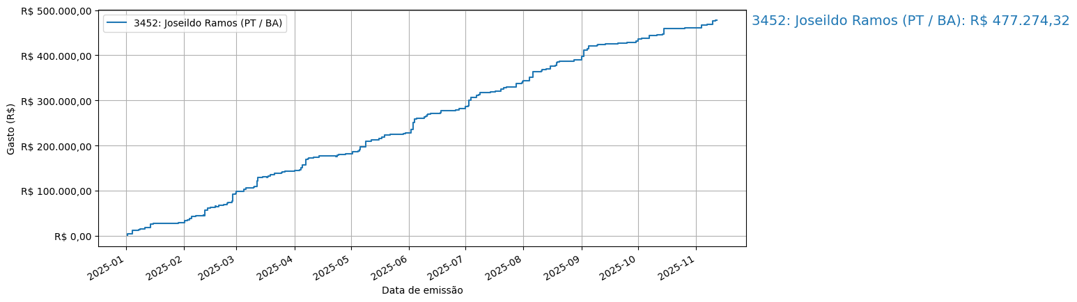 Gráfico com gastos líqüidos cumulativos de Joseildo Ramos (PT/BA) em 2025.