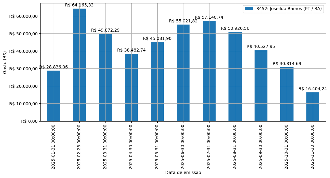 Gráfico com gastos líqüidos diários de Joseildo Ramos (PT/BA) em 2025.