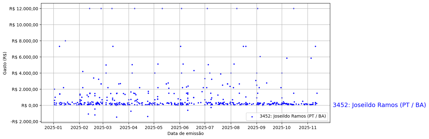 Gráfico com gastos líqüidos diários de Joseildo Ramos (PT/BA) em 2025.