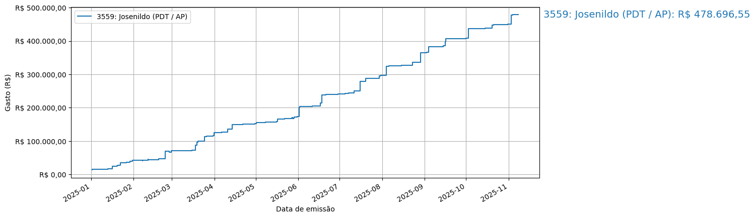 Gráfico com gastos líqüidos cumulativos de Josenildo (PDT/AP) em 2025.