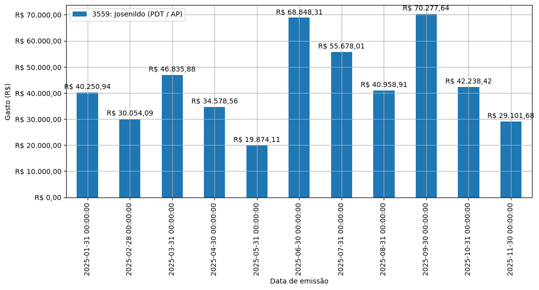 Gráfico com gastos líqüidos diários de Josenildo (PDT/AP) em 2025.