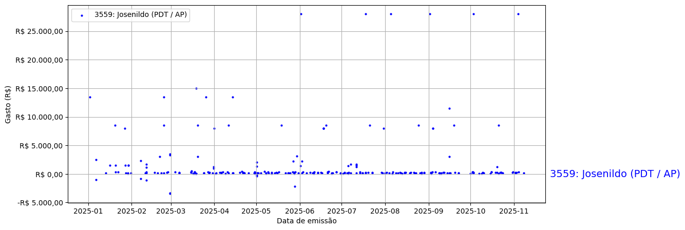 Gráfico com gastos líqüidos diários de Josenildo (PDT/AP) em 2025.