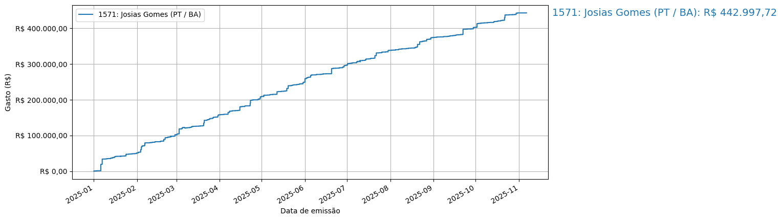 Gráfico com gastos líqüidos cumulativos de Josias Gomes (PT/BA) em 2025.