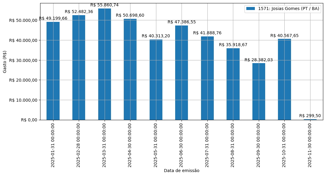 Gráfico com gastos líqüidos diários de Josias Gomes (PT/BA) em 2025.