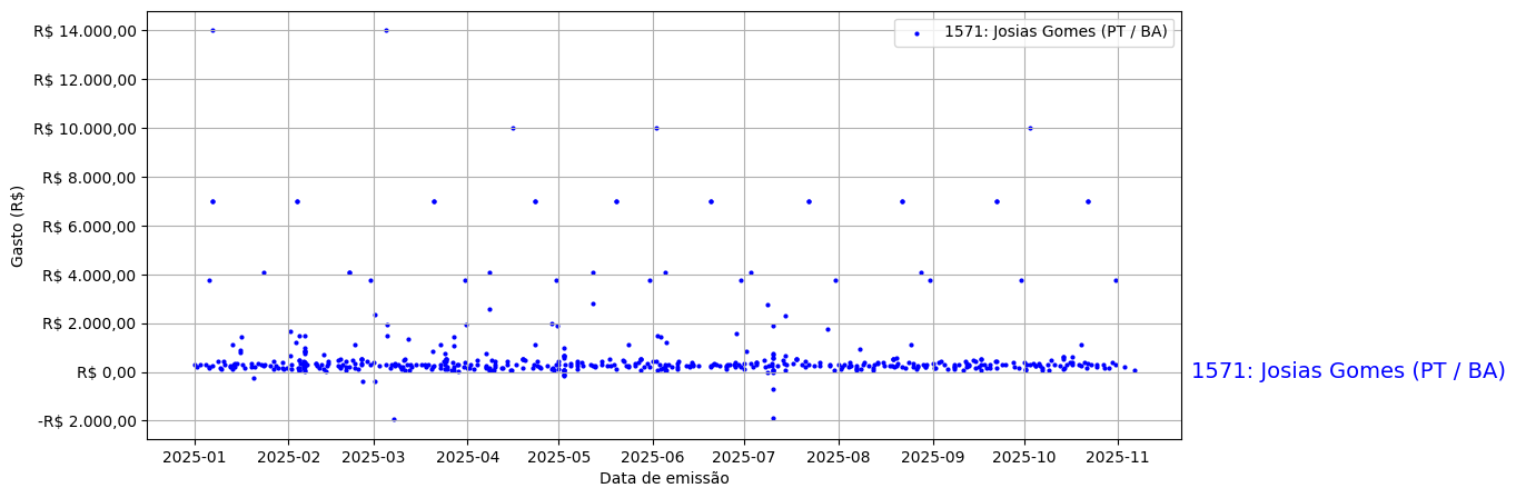 Gráfico com gastos líqüidos diários de Josias Gomes (PT/BA) em 2025.