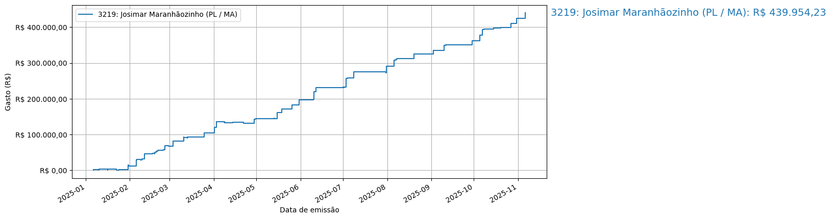 Gráfico com gastos líqüidos cumulativos de Josimar Maranhãozinho (PL/MA) em 2025.