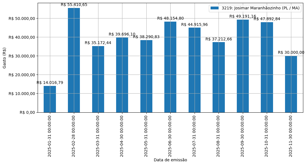 Gráfico com gastos líqüidos diários de Josimar Maranhãozinho (PL/MA) em 2025.