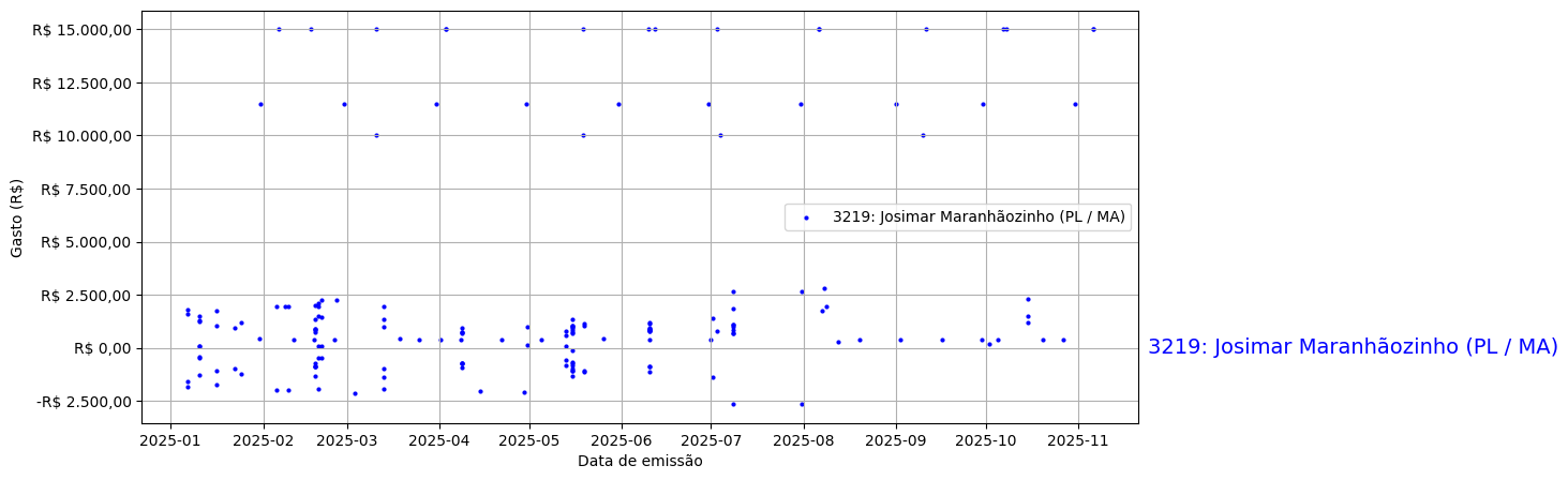 Gráfico com gastos líqüidos diários de Josimar Maranhãozinho (PL/MA) em 2025.