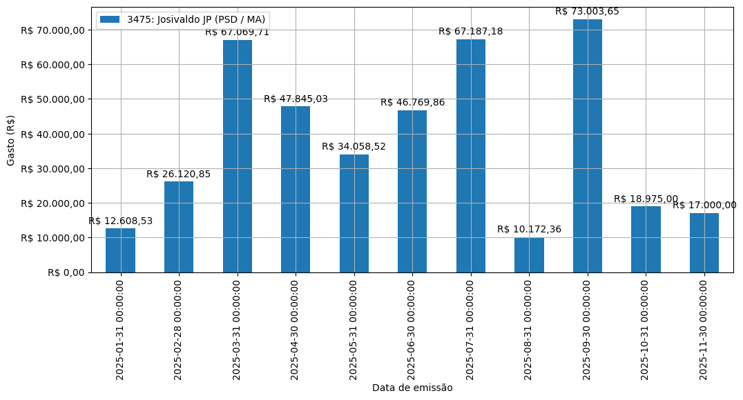 Gráfico com gastos líqüidos diários de Josivaldo JP (PSD/MA) em 2025.