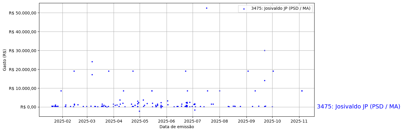Gráfico com gastos líqüidos diários de Josivaldo JP (PSD/MA) em 2025.