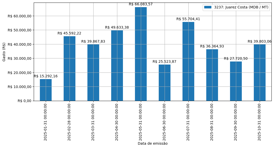 Gráfico com gastos líqüidos diários de Juarez Costa (MDB/MT) em 2025.
