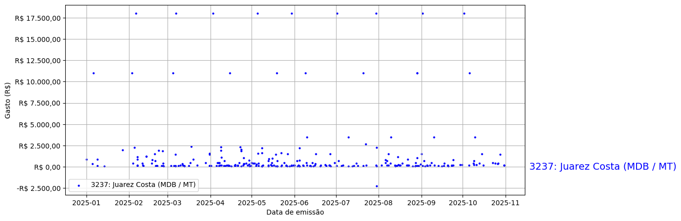 Gráfico com gastos líqüidos diários de Juarez Costa (MDB/MT) em 2025.