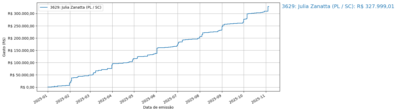 Gráfico com gastos líqüidos cumulativos de Julia Zanatta (PL/SC) em 2025.