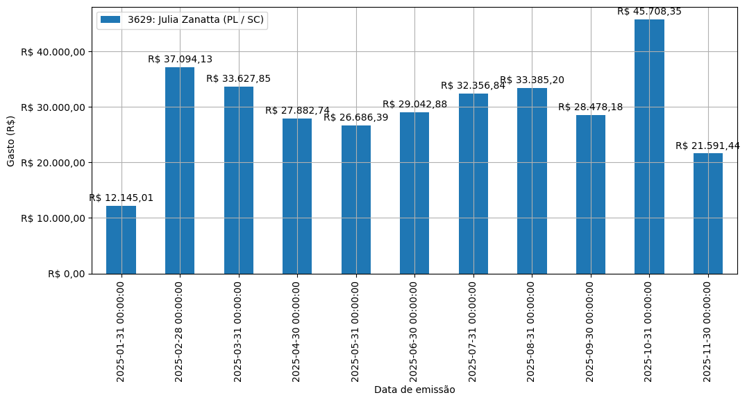 Gráfico com gastos líqüidos diários de Julia Zanatta (PL/SC) em 2025.
