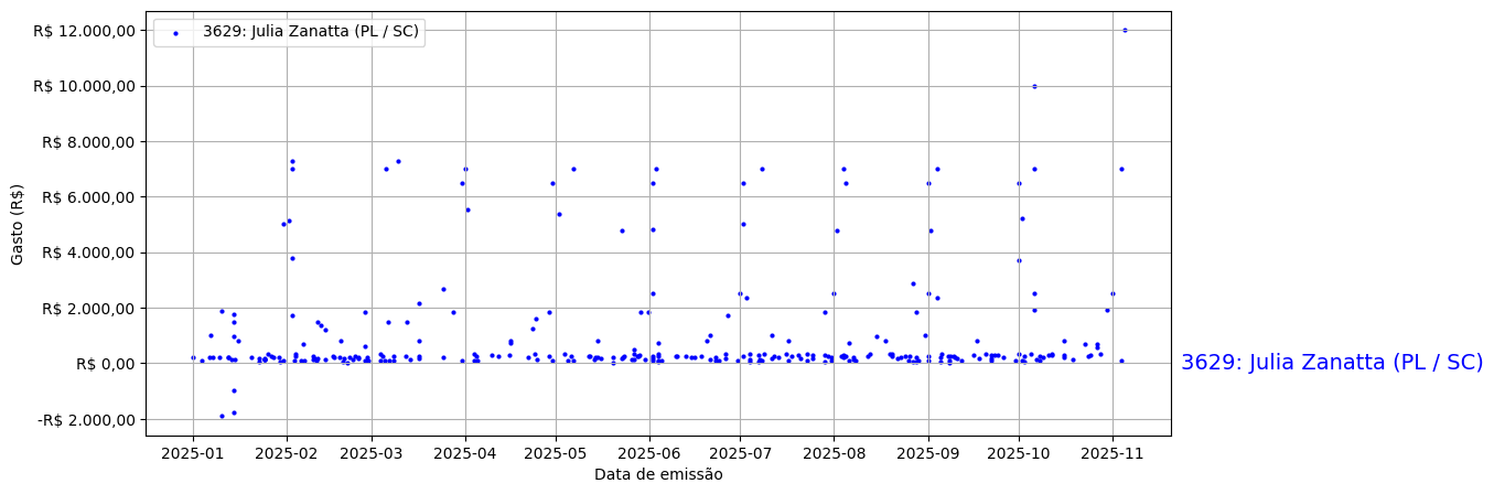 Gráfico com gastos líqüidos diários de Julia Zanatta (PL/SC) em 2025.