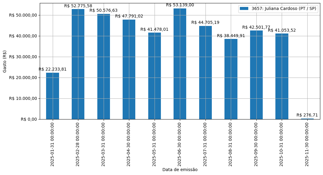 Gráfico com gastos líqüidos diários de Juliana Cardoso (PT/SP) em 2025.