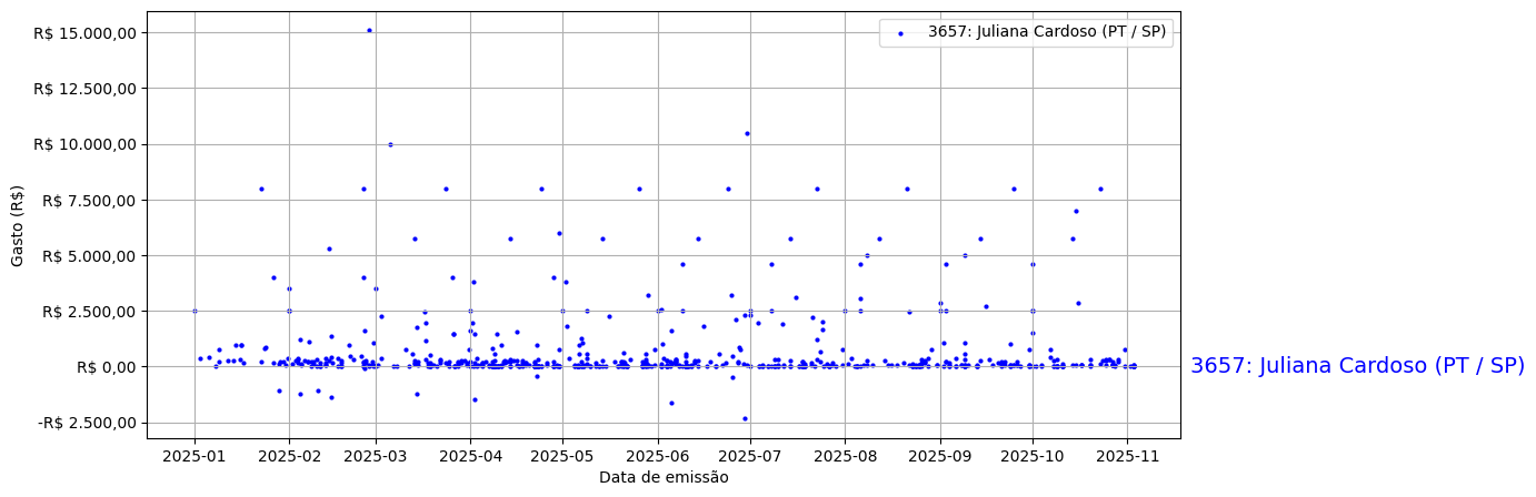 Gráfico com gastos líqüidos diários de Juliana Cardoso (PT/SP) em 2025.