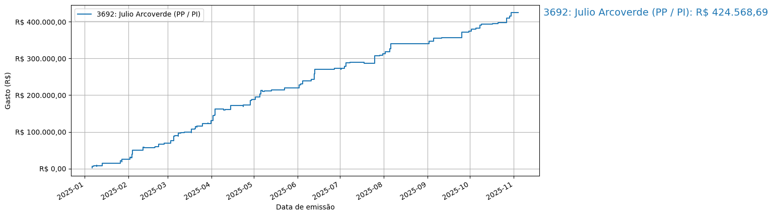 Gráfico com gastos líqüidos cumulativos de Julio Arcoverde (PP/PI) em 2025.