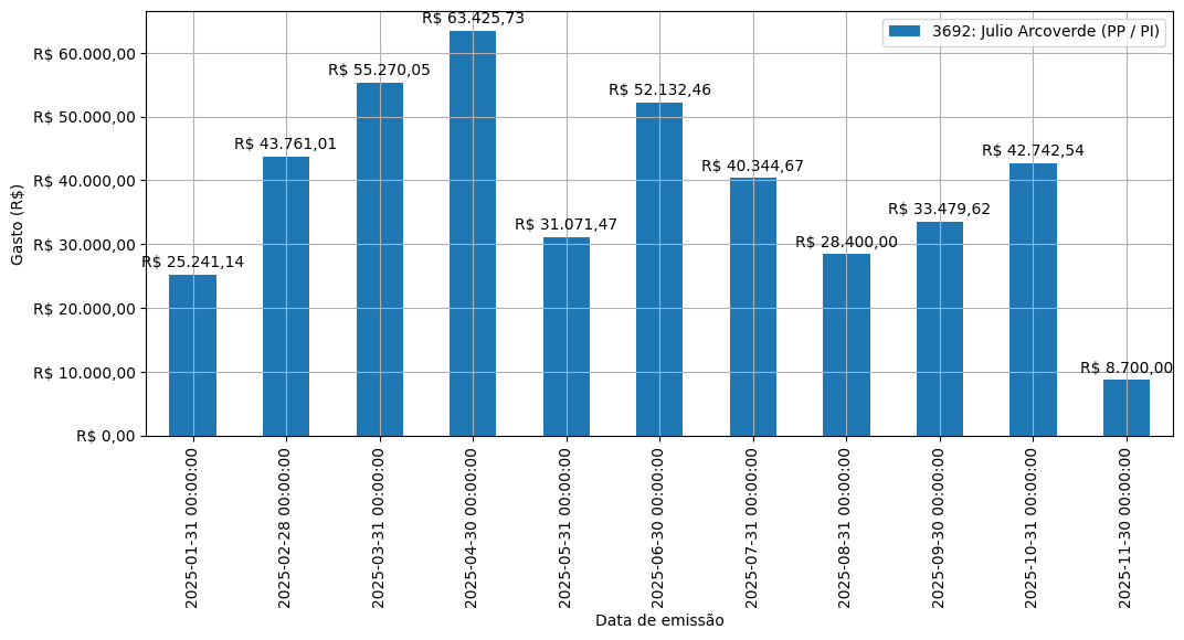 Gráfico com gastos líqüidos diários de Julio Arcoverde (PP/PI) em 2025.