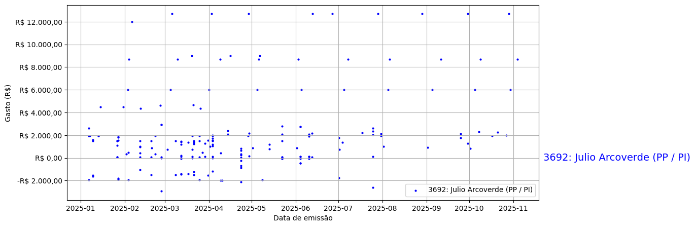Gráfico com gastos líqüidos diários de Julio Arcoverde (PP/PI) em 2025.