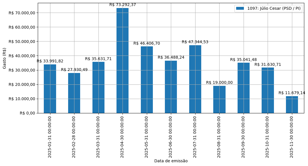 Gráfico com gastos líqüidos diários de Júlio Cesar (PSD/PI) em 2025.