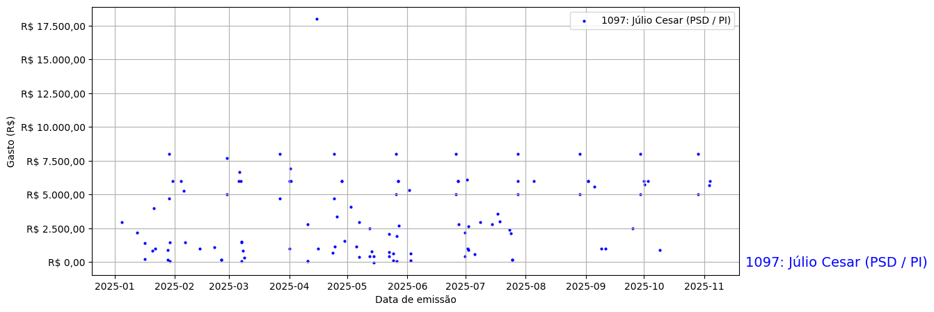 Gráfico com gastos líqüidos diários de Júlio Cesar (PSD/PI) em 2025.