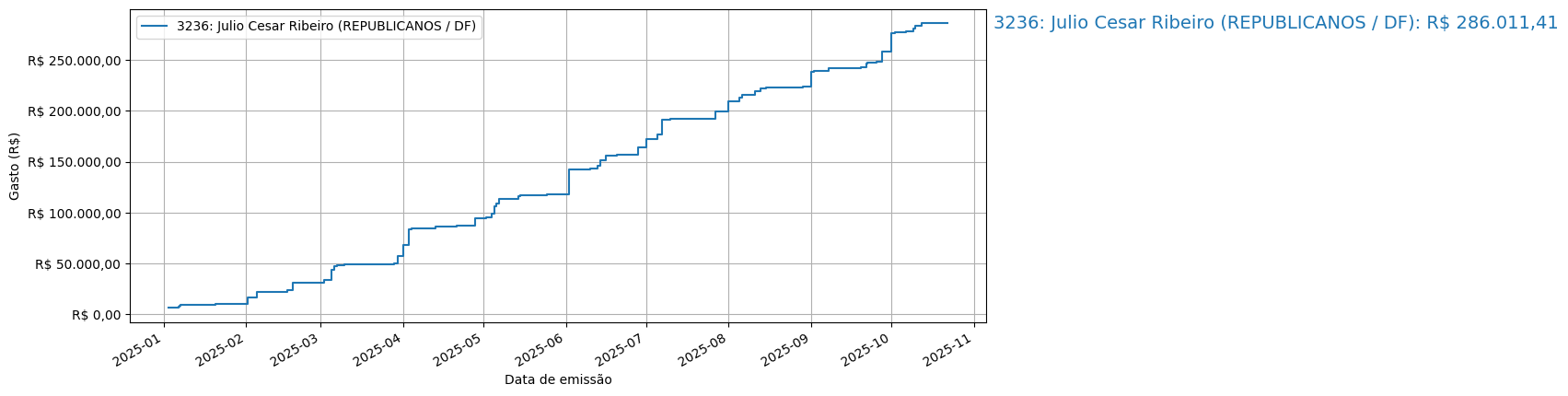 Gráfico com gastos líqüidos cumulativos de Julio Cesar Ribeiro (REPUBLICANOS/DF) em 2025.