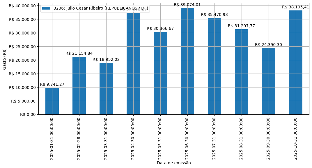 Gráfico com gastos líqüidos diários de Julio Cesar Ribeiro (REPUBLICANOS/DF) em 2025.