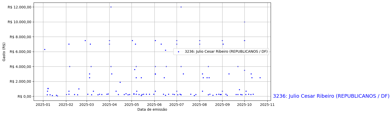 Gráfico com gastos líqüidos diários de Julio Cesar Ribeiro (REPUBLICANOS/DF) em 2025.