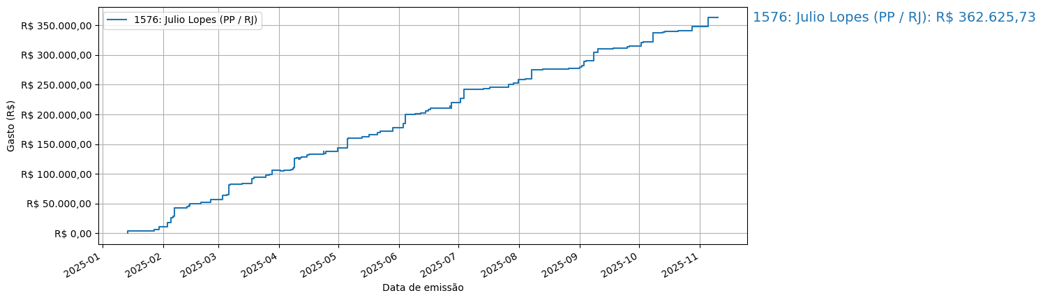 Gráfico com gastos líqüidos cumulativos de Julio Lopes (PP/RJ) em 2025.