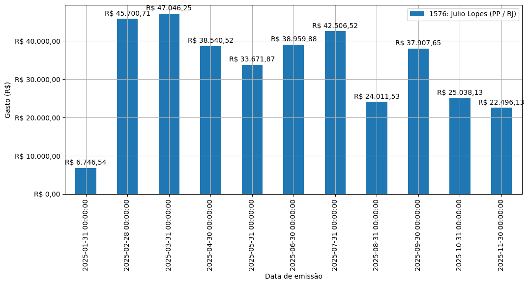 Gráfico com gastos líqüidos diários de Julio Lopes (PP/RJ) em 2025.