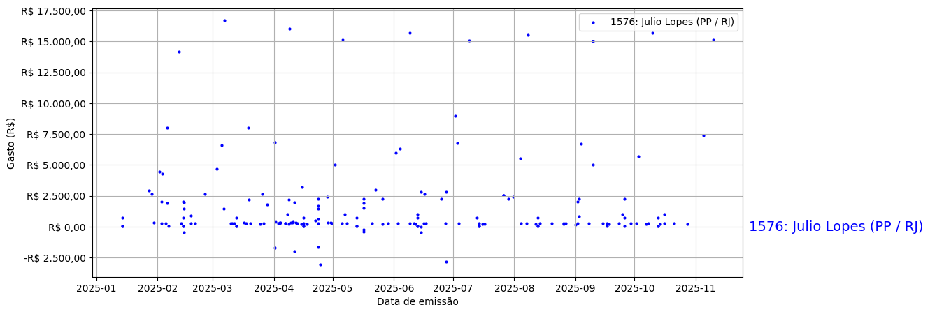 Gráfico com gastos líqüidos diários de Julio Lopes (PP/RJ) em 2025.
